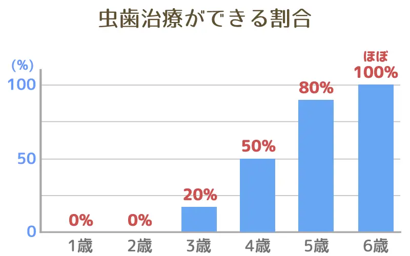 虫歯治療ができる割合