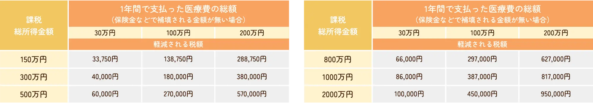 医療費控除早見表