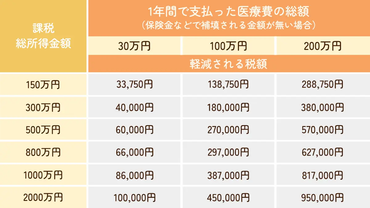 医療費控除早見表