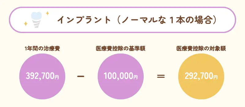 インプラントの場合