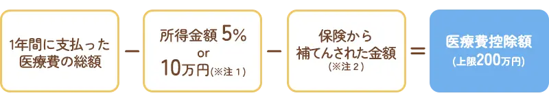 医療費控除制度